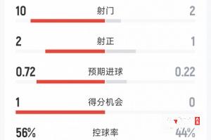 优势明显！墨西哥2-0厄瓜多尔半场数据：射门10-2，射正2-1